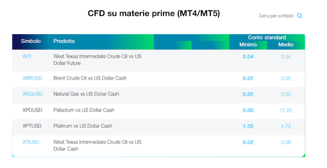 FP Markets CFD su Materie prime 